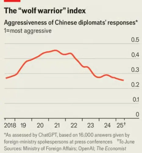 ▲《經濟學人》最新發布的「戰狼指數」（wolf warrior index）指出，戰狼外交在中國已經收斂，溫和程度回復到2018年的水準。（圖／翻攝自經濟學人）