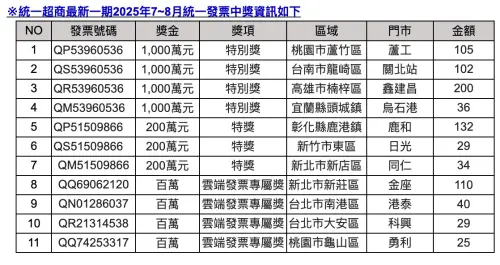 ▲114年5-6月統一發票開獎，統一超商共有4張千萬特別獎、3張2百萬特獎、4張雲端發票專屬獎1百萬。（圖／翻攝自7-11）