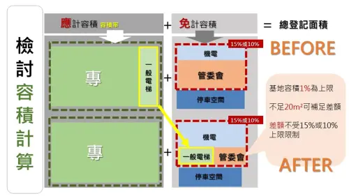 ▲虛坪改革重點之一，檢討容積計算，增訂管委會設置面積的合理標準及上下限。（圖／內政部提供）