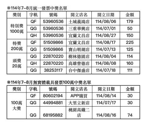 ▲全家便利商店114年7-8月統一發票中獎名單。（圖／翻攝自全家）