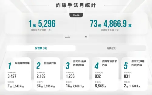 ▲今年8月份統計，網路購物詐騙就高達3427受理件數，位居詐騙件數第一名，財損高達2億3543萬。（圖／165打詐儀錶板）