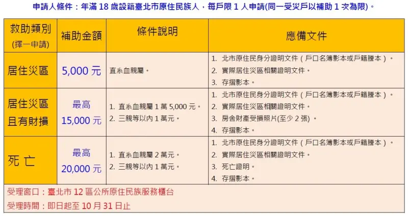    ▲樺加沙颱風馬太鞍溪堰塞湖溢流災害，北市政府原住民族事務委員會提供急難救助關懷。（圖／北市原民會提供）  
