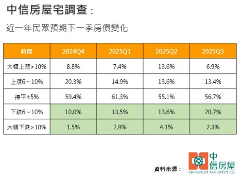 ▲近一年民眾預期下一季房價變化。（圖／中信房屋提供）
