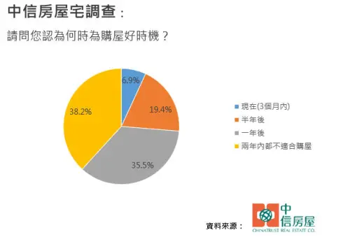 ▲調查發現，有73.7%的受訪者認為理想的購屋時機至少需等待1年以上。（圖／中信房屋提供）