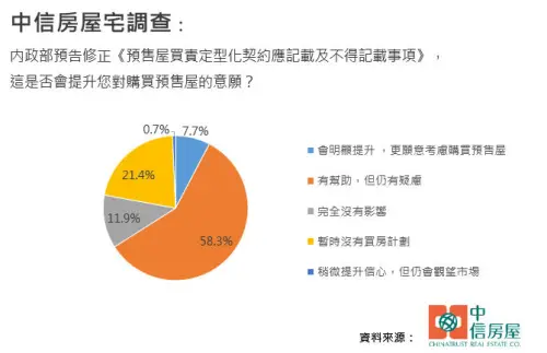 ▲內政部預告修正「預售屋買賣定型化契約應記載及不得記載事項」，會提升買預售屋意願嗎？多數紹訪者抱持觀望態度。（圖／中信房屋提供）