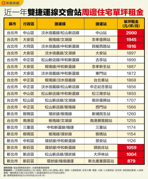 ▲近一年雙捷運線交會站周邊住宅單坪租金。（圖／永慶房產集團提供）