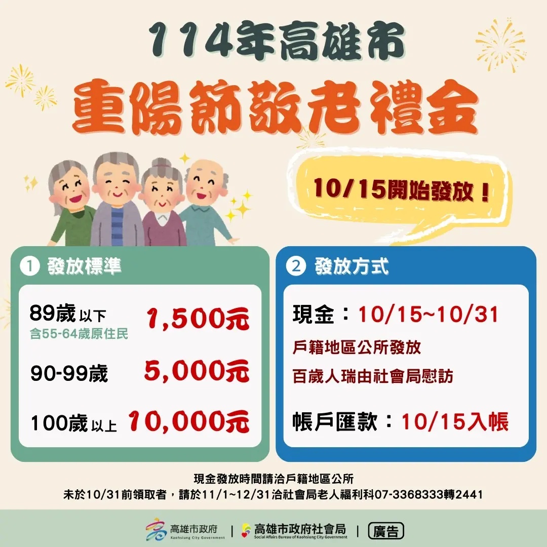 ▲ 高雄市政府今天宣布將自10月15日開始發放114年度重陽節敬老禮金，預計超過57萬名長者受惠。（圖／高市府社會局提供）