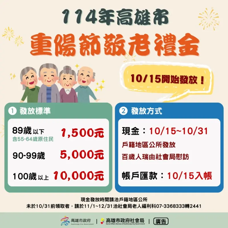 ▲ 高雄市政府今天宣布將自10月15日開始發放114年度重陽節敬老禮金，預計超過57萬名長者受惠。（圖／高市府社會局提供）