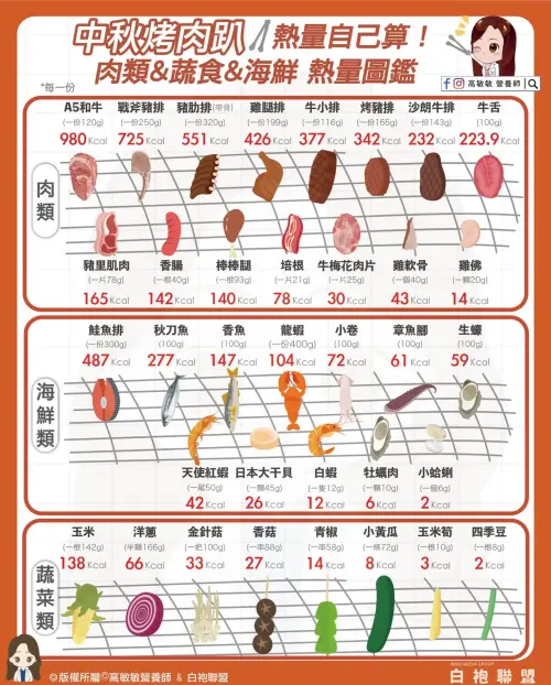 ▲營養師高敏敏公布中秋烤肉食材熱量圖鑑。（圖／翻攝營養師高敏敏臉書）
