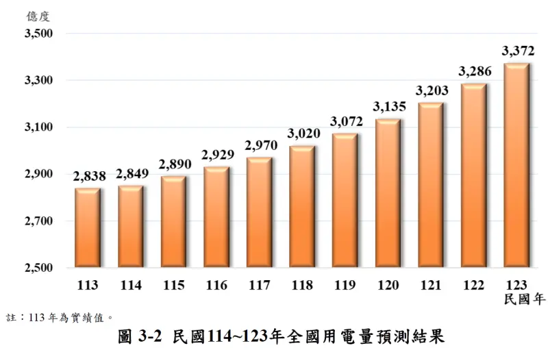 ▲同樣地,全國電力資源供需報告也預估,AI科技、半導體產業電力需求強勁,但美國實施對等關稅,以及執行4年深度節能計畫降低需求等,能源署公布未來10年電力需求年均成長率由2.8%下修到1.7%。(圖/取自能源署報告)