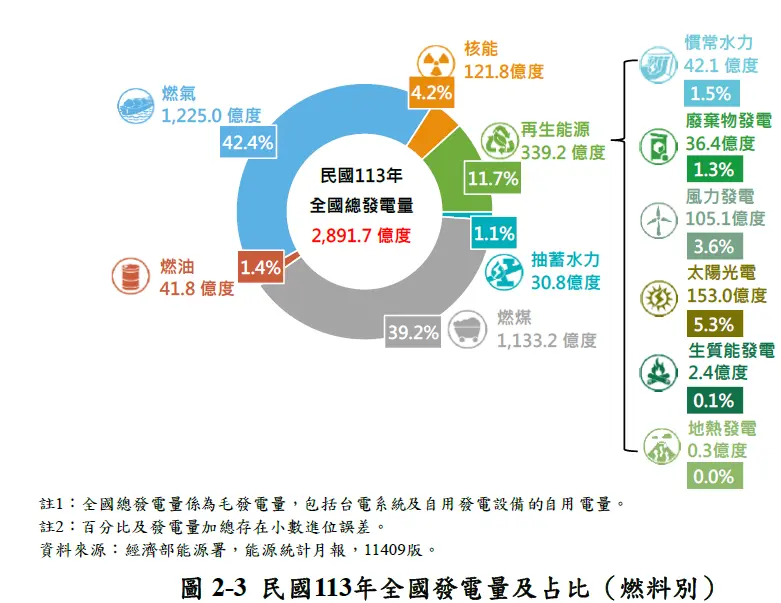 ▲外界最關注的再生能源,2024年再生能源發電占比為11.7%,較前一年增加約2.2個百分點,距離2025年要達到20%還有相當大距離。
