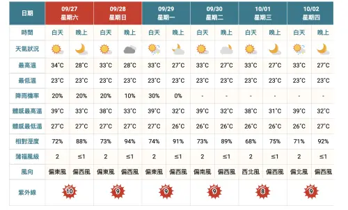 ▲花蓮縣光復鄉一週體感溫度在中午前後會出現38~39度高溫，務必留意防曬、消暑。（圖／翻攝中央氣象署）