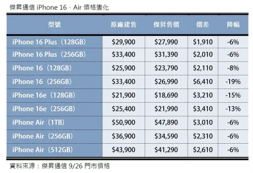 ▲iPhone Air價格已經跌3000元以上，iPhone 16甚至有逼近20%的降幅。（圖／官方提供）
