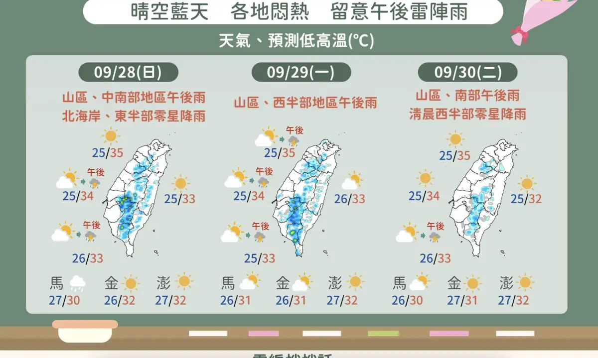 ▲中央氣象署表示，教師節連假期間，雙北局部高溫上看38度，中南部山區也偏悶熱，西半部則有午後降雨。（圖／中央氣象署cwa.gov.tw）