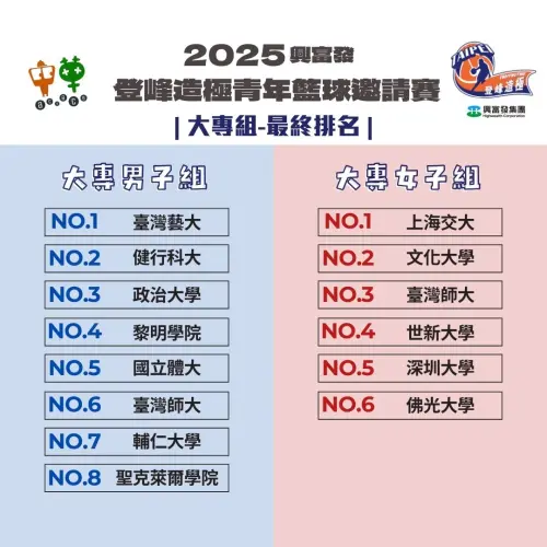 ▲興富發登峰造極籃球公益賽圓滿落幕。