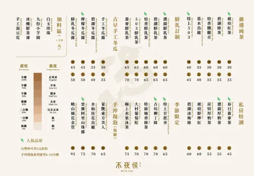 ▲不夜侯製茶所飲品除了純茶以外，還有厚奶茶、冬瓜茶、季節水果茶和手沖現泡無糖茶飲，還可以加料珍珠、小芋園、茶凍和涓豆花等。（圖／不夜侯製茶所臉書）