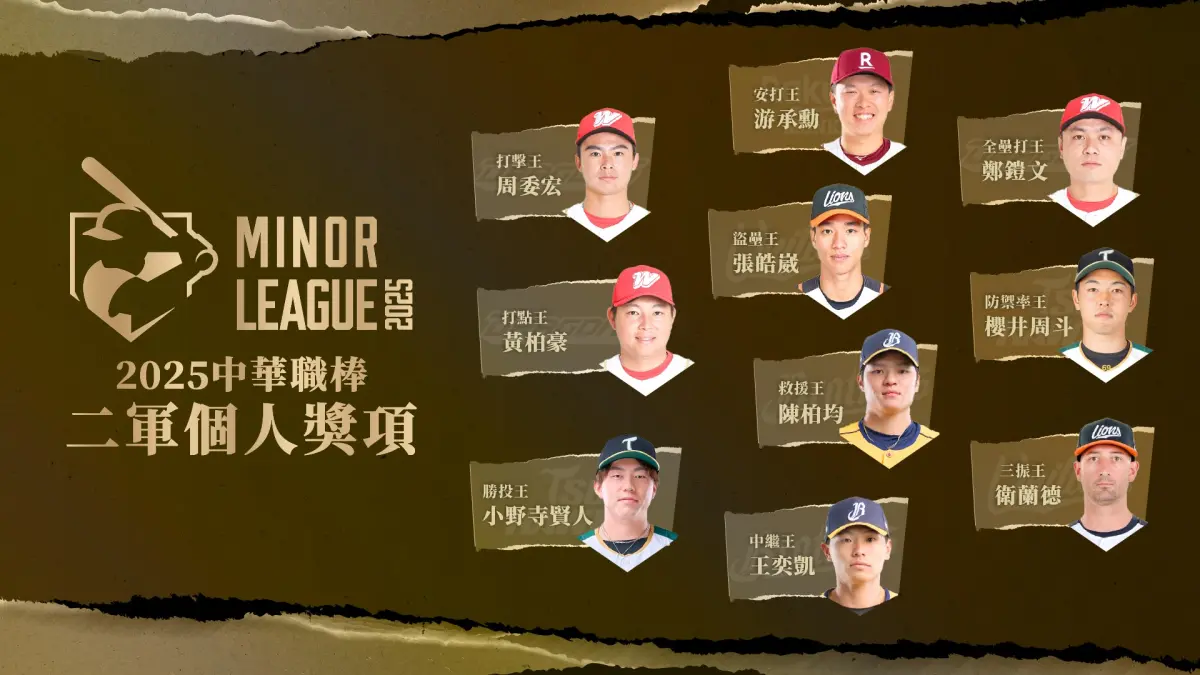 中職二軍個人獎項揭曉！櫻井周斗防禦率王 鄭鎧文勇奪全壘打王