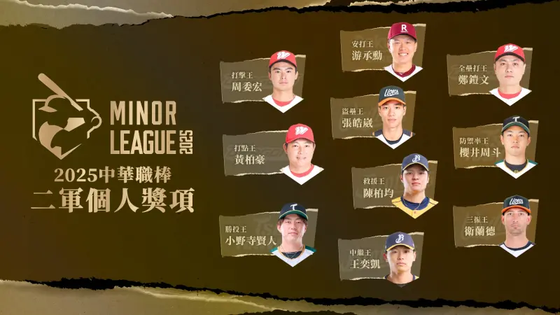 ▲二軍個人獎項同步出爐，今年各獎項競爭激烈，最終共10位選手脫穎而出，兩位日本投手櫻井周斗與小野寺賢人分別榮獲防禦率王與勝投王。（圖／中職提供）