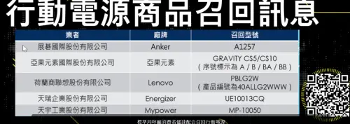 ▲標檢局本次公布5款行動電源商品召回訊息，在民眾手上流通的數量大約有8萬顆。（圖／經濟部標準檢驗局）
