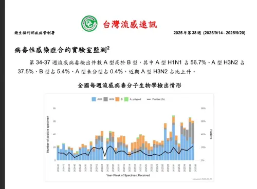 ▲這幾週A型流感的病毒株，有從H1N1轉變成H3N2為主的趨勢。（圖／疾管署提供）