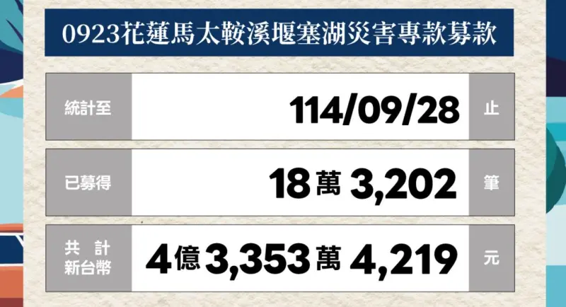 ▲衛福部啟動的「0923花蓮馬太鞍溪堰塞湖災害募款專案」，截至昨（28）日，4天內就已經募得新台幣4億3353萬4219元善款。（圖／衛福部臉書）