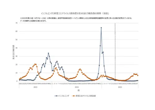 ▲紅線是新冠，藍線是流感。（圖／翻攝自「日本自助旅遊中毒者」臉書粉專）