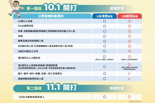 ▲今年10月1日起新冠、流感疫苗同步分2階段開打。（圖／台北市政府提供）