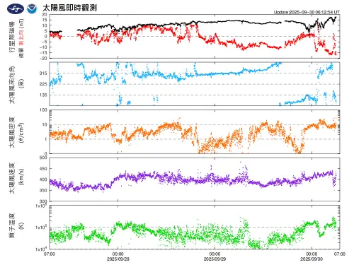 ▲因行星際磁場長時間轉為南向，於台灣時間9月30日8時起影響近地太空環境，預估地磁擾動將有明顯增強並持續影響約15小時。（圖／中央氣象署）