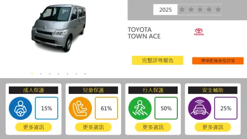 ▲Toyota Town Ace在成人保護項目拿到15%、兒童保護61%、行人保護50%與安全輔助25%，最終獲得0顆星成績。（圖／TNCAP）