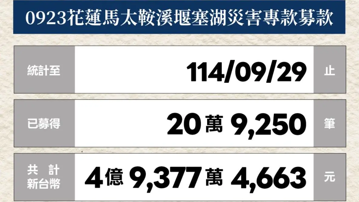 ▲花蓮善款昨（29）日善款就已經達到4億9千多萬，今（30）日賑災基金會證實，募得款項突破5億元，已經達標。（圖／衛福部）