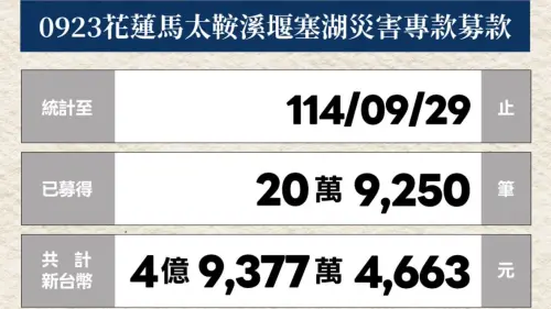 花蓮災區募款「6天破5億」史上最快達標！使用原則、善款去向公開

