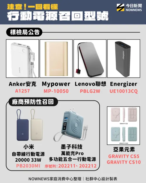 ▲一圖看懂行動電源召回型號。（圖／NOWNEWS社群中心製）