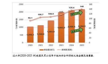 ▲近6年我國民眾以信用卡繳納綜合所得稅之總金額及總筆數（圖／聯卡中心提供）