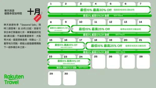 ▲樂天旅遊也宣布，「Seasonal Sale」自10月1日起至10月24日限時三週，祭出史上最強優惠組合。（圖／樂天旅遊提供）