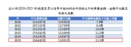 ▲近6年（2020~2025年）我國民眾以信用卡繳納綜合所得稅的平均單筆金額、金額中位數及兩者的倍數。（圖／聯卡中心提供）