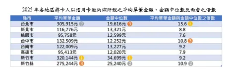    ▲2025年各地區持卡人以信用卡繳納綜所稅的平均單筆金額、金額中位數及兩者的倍數。（圖／聯卡中心提供）  