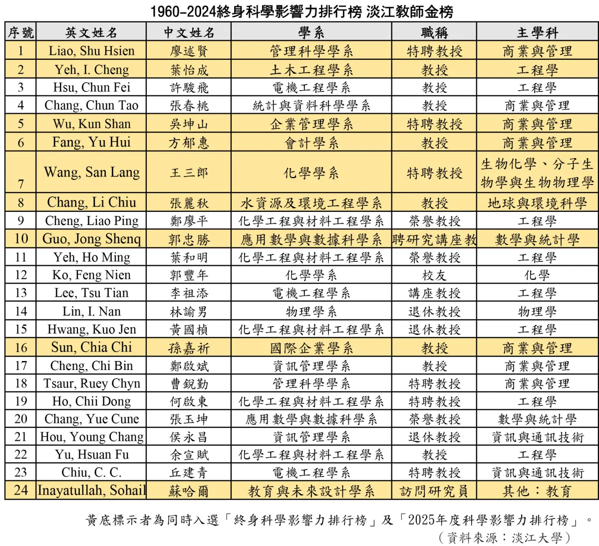 ▲淡江大學入圍1960–2024年終身科學影響力排行榜者。（圖／淡江大學提供）