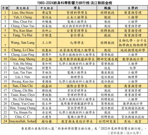 淡江大學28位教師　名列全球前2%頂尖科學家
