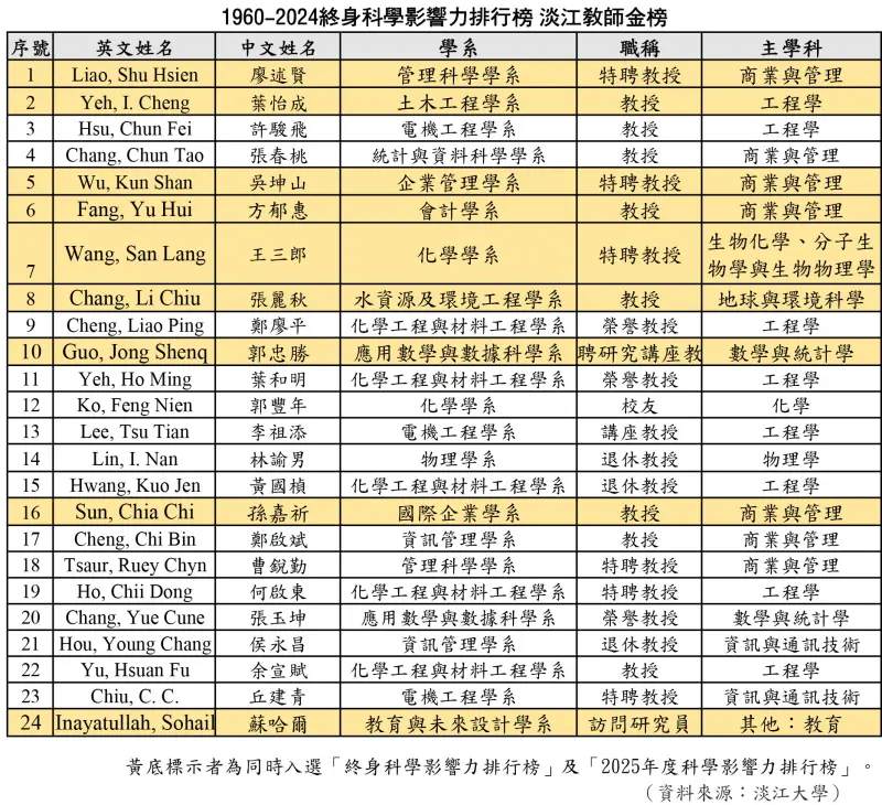 ▲淡江大學入圍1960–2024年終身科學影響力排行榜者。（圖／淡江大學提供）