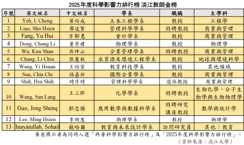 ▲淡江大學入圍2025年度科學影響力排行榜。（圖／淡江大學）