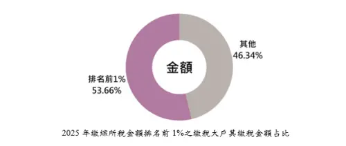 ▲2025年繳綜所稅金額排名前1%之繳稅大戶其繳稅金額占比。（圖／聯卡中心提供）