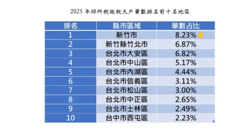 ▲2025年綜所稅繳稅大戶金額排名前十名地區。（圖／聯卡中心）