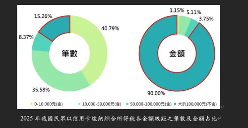 ▲2025年我國民眾以信用卡繳納綜合所得稅各金額級距之筆數及金額占比。（圖／聯卡中心提供）