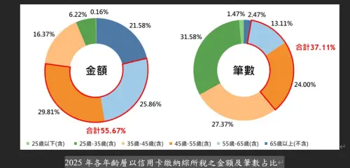 ▲2025年各年齡層以信用卡繳納綜所稅之金額及筆數占比。（圖／聯卡中心提供）