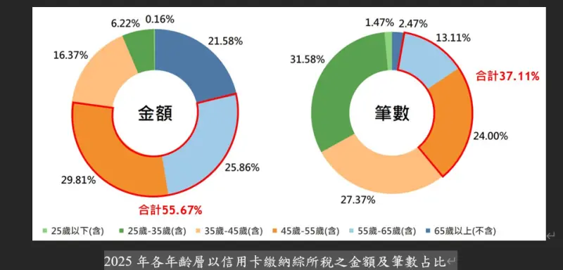    ▲2025年各年齡層以信用卡繳納綜所稅之金額及筆數占比。（圖／聯卡中心提供）  