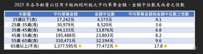    ▲2025年各年齡層以信用卡繳納綜所稅之平均單筆金額、金額中位數及兩者之倍數。（圖／聯卡中心提供）  