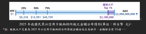 ▲2025年我國民眾以信用卡繳納綜所稅之金額分布情形。（圖／聯卡中心提供）