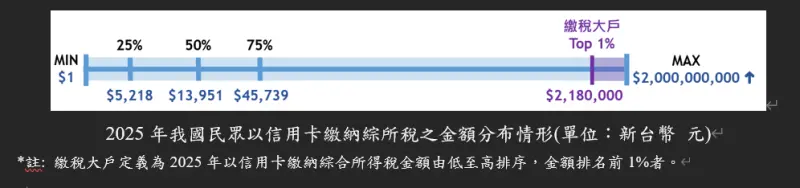   ▲2025年我國民眾以信用卡繳納綜所稅之金額分布情形。（圖／聯卡中心提供）  