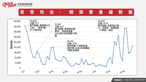 ▲普發現金：網路聲量趨勢圖。（圖／QuickseeK提供）