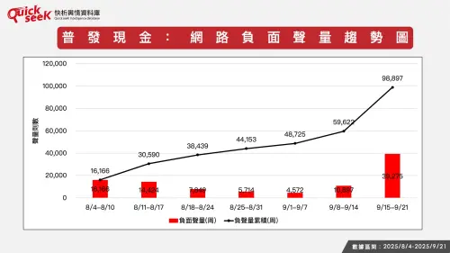 ▲普發現金：網路負面聲量趨勢圖。（圖／QuickseeK提供）